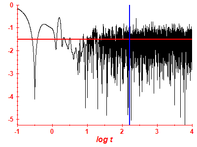 Survival probability log